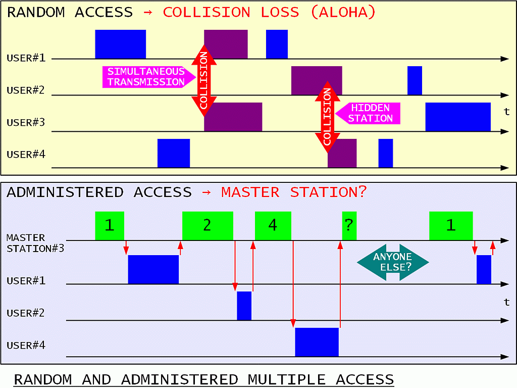 Access