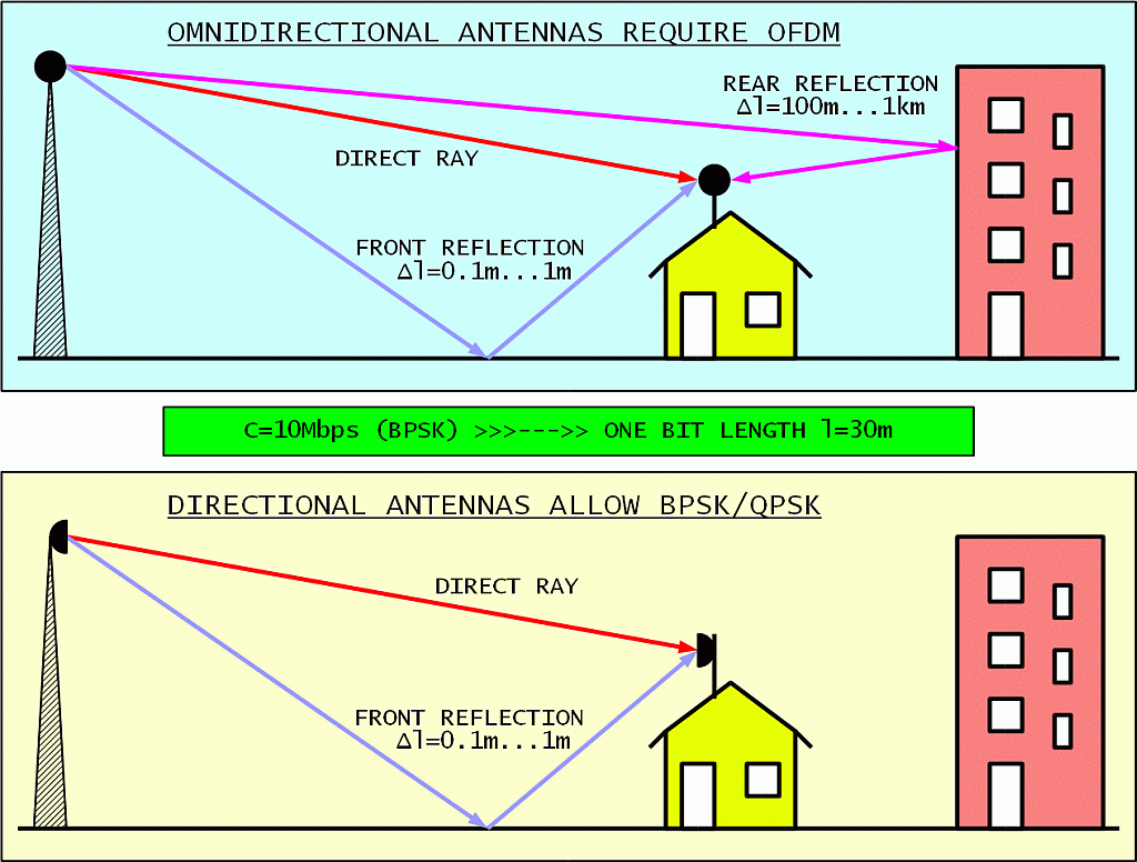 Multipath