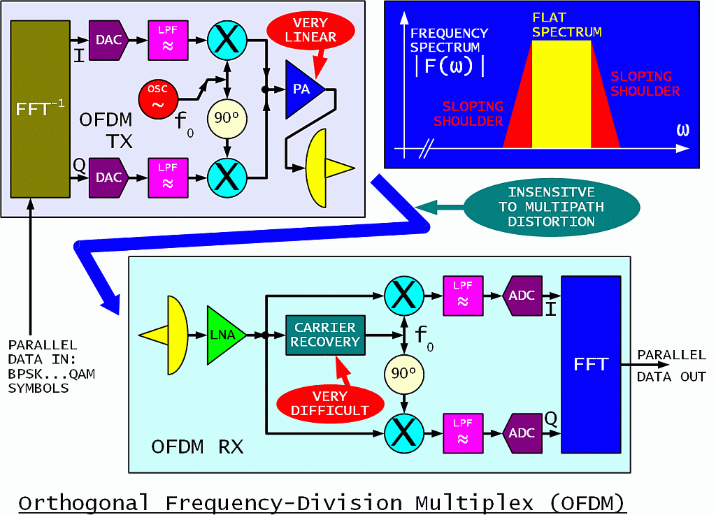 OFDM