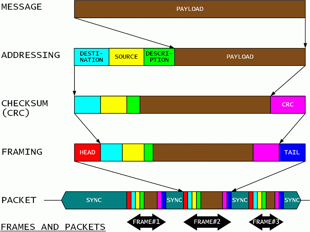 Packet