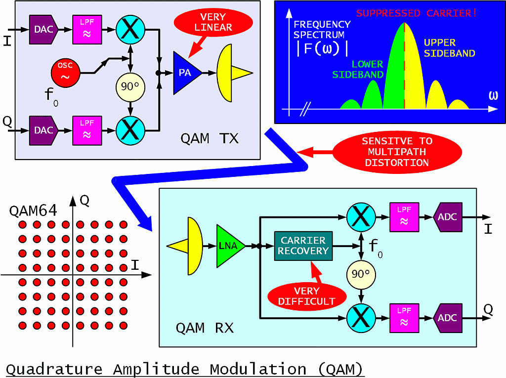 QAM